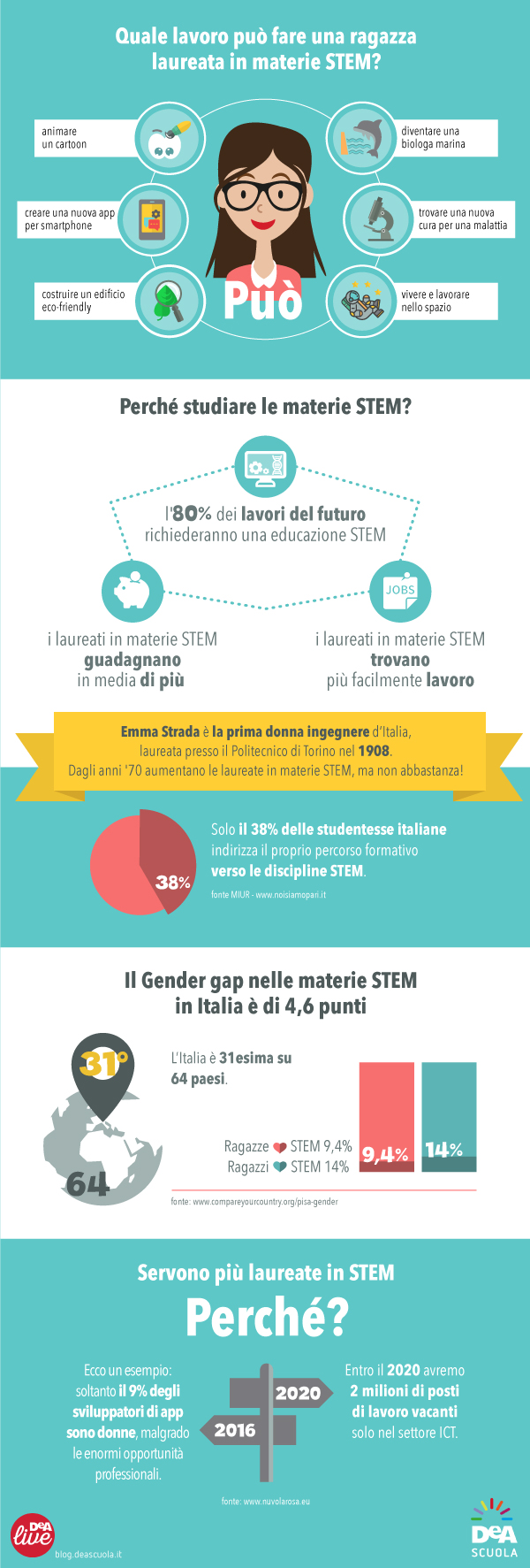 DeA_STEM_infografica_corpo