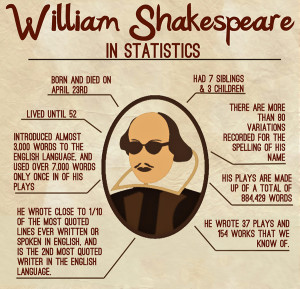 william shakespeare infografica