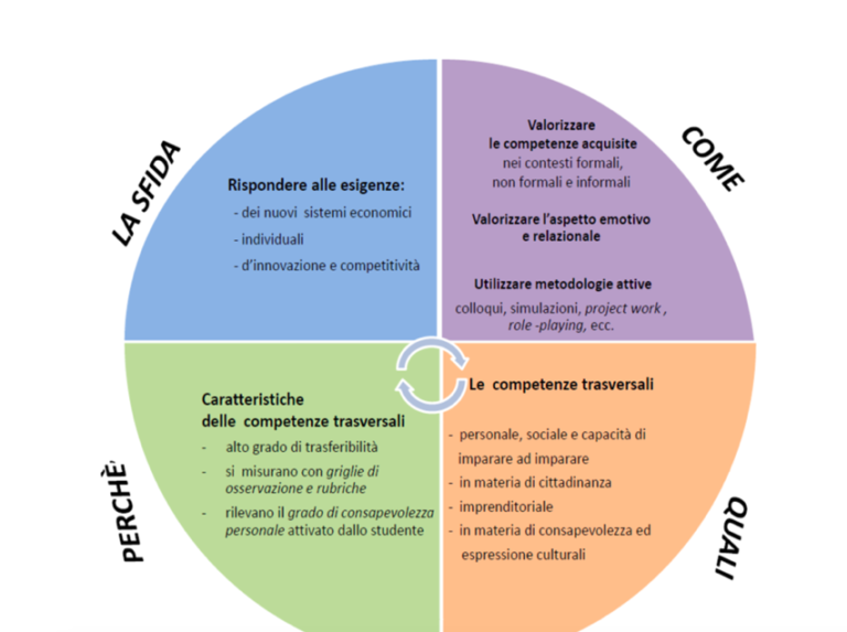 Le Nuove Linee Guida Dei Percorsi Per Le Competenze Trasversali E Per L ...