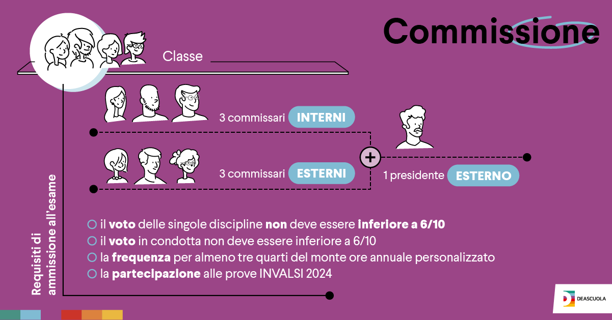 Commissione Esterna Esami Di Stato 2024