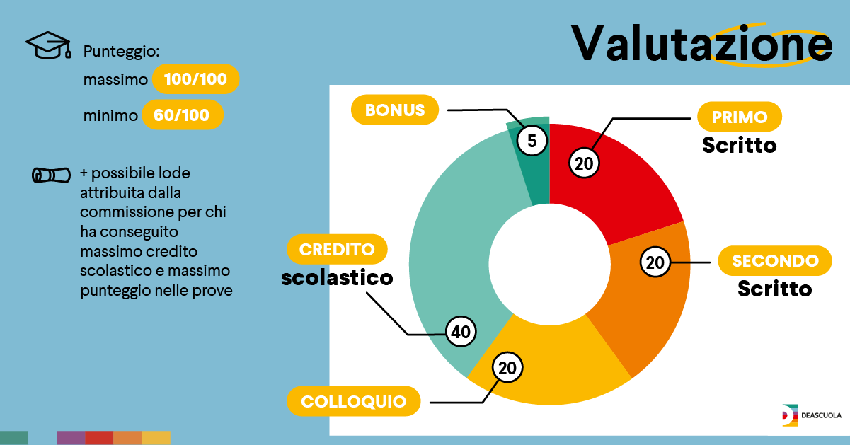 Esame di Stato 2024: tutto quello che devi sapere sulla #Maturità2024