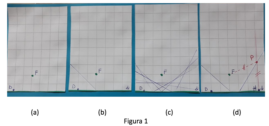 La Parabola In Piega E In Coordinate Dagli Origami A